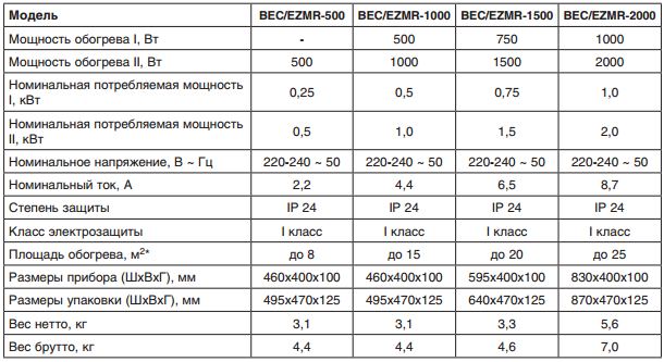 Ballu ENZO BEC EZMR 500 электроконвектор купить в Челябинске